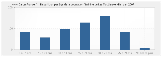 Répartition par âge de la population féminine de Les Moutiers-en-Retz en 2007